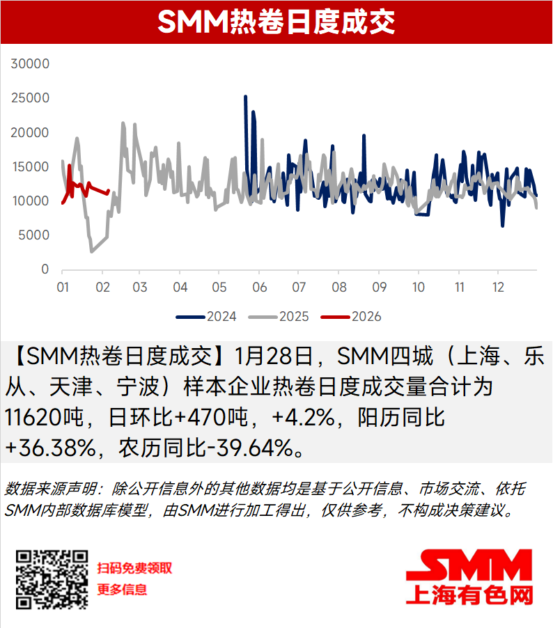 【SMM热卷日度成交】1月28日，SMM四城（上海、乐从、天津、宁波）样本企业热卷日度成交量合计为11620吨，日环比+470吨，+4.2%，阳历同比+36.38%，农历同比-39.64%。