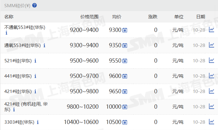 【SMM华东工业硅价格持稳】10月28日，SMM华东不通氧553#在9200-9400元/吨；通氧553#在9300-9400元/吨；521#在9500-9600元/吨；441#在9500-9700元/吨；421#在9500-9800元/吨；421#有机硅用在9800-10200元/吨；3303#在10400-10600元/吨。天津地区个别硅价上调。昆明、黄埔港、四川、西北、上海、新疆地区硅价持稳。97硅今日价格同样持稳。
