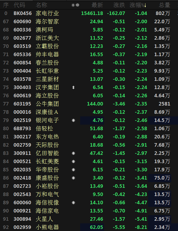 【股市异动 | 家电板块：毅昌科技刷7年以来新高 立达信八连涨】今日家电行业板块下跌，将上周五涨幅几乎回吐，截至13:54分跌1.04%。个股来看，上涨方面，毅昌科技四连涨，今日一度涨停，截至13:55分涨5.92%，盘中刷2015年12月30日以来新高至12.08；截至13:57分，莱克电气涨4.92%，彩虹集团涨3.38%；立达信涨2.02%，连续第8日飘红。