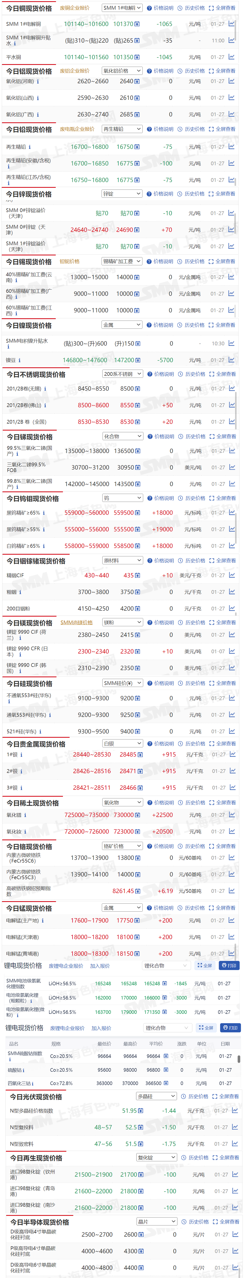 【1月27日SMM金属现货价格|铜价|铝价|铅价|锌价|锡价|镍价|钢铁|废金属|稀土|小金属|新能源|光伏】今日，镍豆现货报价下跌5700元/吨，黑钨精矿≥65%现货报价上涨18000元/标吨....其余金属现货报价情况如下....