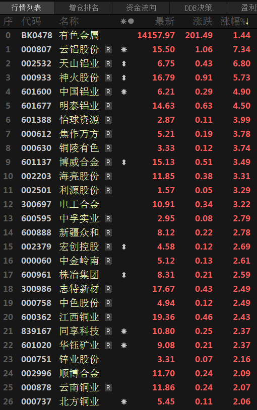 【热股：有色金属板块一度涨超2% 机构称近期行业供需向好】今日有色金属板块涨幅靠前，一度涨2.10%，截至午间收盘涨1.44%。个股普涨，截至午间收盘，云铝股份涨7.34%，盘中触及2023年4月19日以来新高至15.88；天山铝业涨6.80%。海通证券分析指出近期有色行业供需向好。中国银河华立表示，2023年下半年国内经济持续复苏与FOMC结束加息周期，有望使有色金属行业景气度出现更为明显的改善。