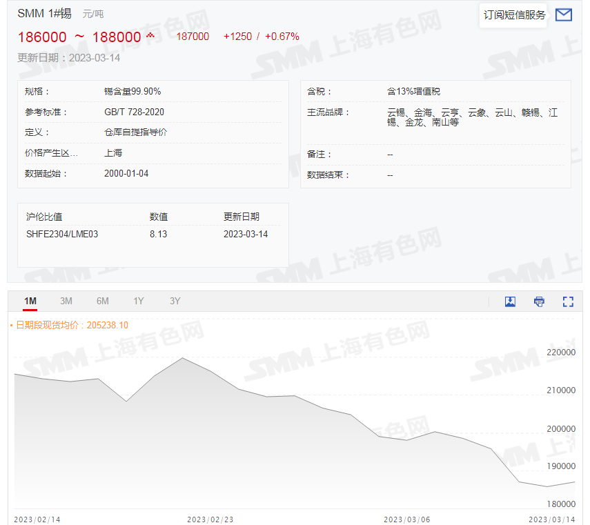 【SMM评论：锡库存累“上天”锡价一挫再挫 伦锡一个月跌31%！  亟待需求回温】目前需求表现仍弱，今日沪锡主力震荡走弱，尾盘跳水触及2022年11月29日以来新低至183200元/吨。截至日间收盘跌1.86%，较1月30日高点跌25%。伦锡今日同样飘绿，15:32分跌2.61%，较1月26日高点，最大跌幅达到31%。3月14日，SMM1#锡现货均价止住四连跌，较13日小涨0.67%。