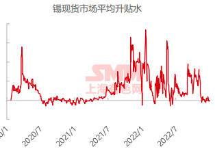 【SMM锡周报精选：短期供给扰动有限进口盈利开启 锡价走高需求难释放】本周沪锡主力合约表现强势，周度波幅7.56%。伦锡周内因假期原因实际交易日天数较少，截止发稿周度波幅4.85%。现货锡价大幅走高，截止周五SMM1#锡报价均价为208000元/吨。纵观整周，国内冶炼厂整体报价……
