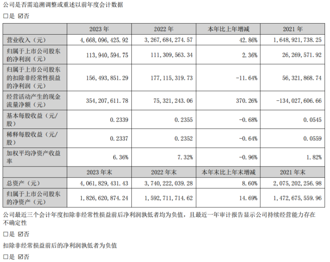 【可立克：2023年净利、营收同比均增 汽车电子、充电桩等业务板块齐头并进】3月27日，可立克表示，2023年营业收入为46.68亿元，同比增42.86%；归属于上市公司股东的净利为1.14亿元，同比增2.36%。报告期内，公司紧密围绕年初既定的发展战略和经营目标，加大产能扩张和研发投入，提高运营效率，汽车电子、光伏储能、充电桩等业务板块齐头并进，营业收入较同期快速增长。 