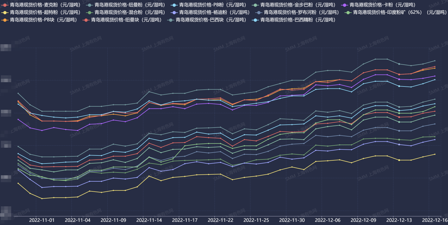 【SMM周评：需求旺盛拉动铁矿石攻至半年高点 静待中央经济工作会议召开】本周铁矿石犹如“脱缰的野马”，行情涨跌互现，但却一路上行，宏观面上虽有数据不及市场预期，进而也刺激市场对稳增长相关政策出台的强劲预期。回归基本面上，本周铁矿石供需总体仍保持乐观走向。总体而言，供应端仍旧保持宽松，并且SMM认为海外发运或将有小幅增加。而需求端上，虽然目前铁水产量已处高位，但钢厂铁矿石库存处于低位，加之冬储...