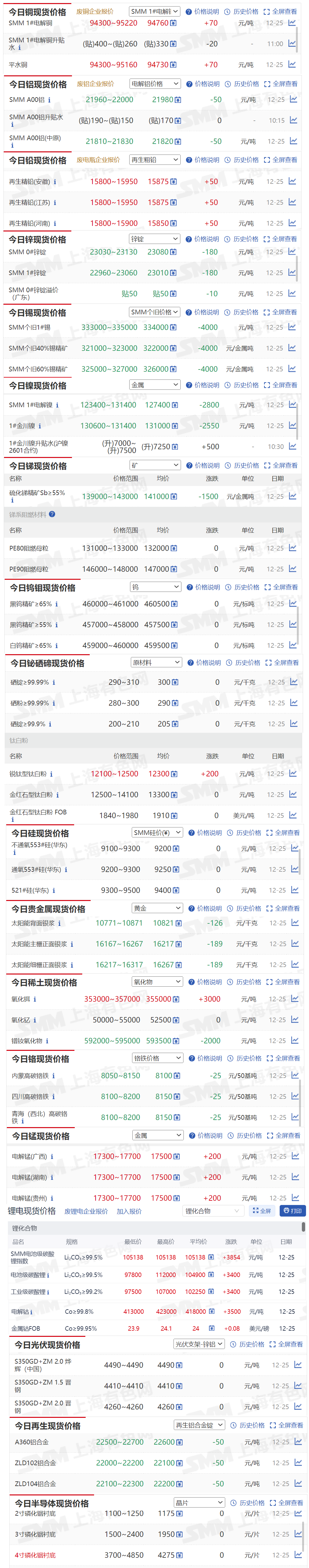 【12月25日SMM金属现货价格|铜价|铝价|铅价|锌价|锡价|镍价|钢铁|废金属|稀土|小金属|新能源|光伏】今日，SMM 个旧1#锡现货报价下跌4000元/吨，SMM 1#电解镍现货报价下跌2800元/吨....其余金属现货报价情况如下....