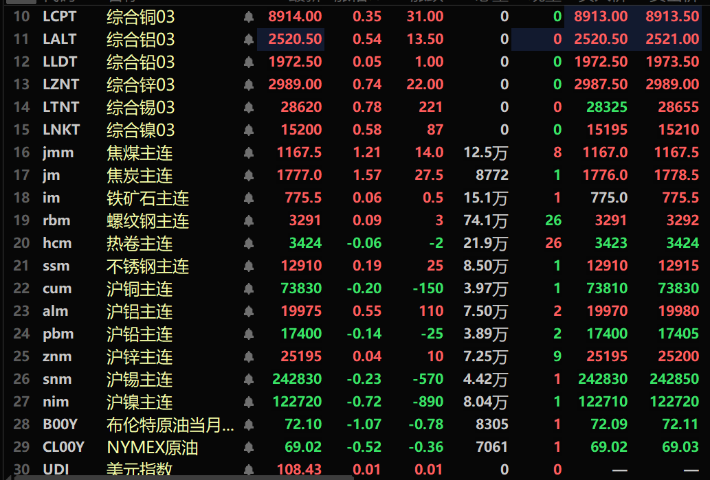 【SMM午评：基本金属外强内弱 碳酸锂涨1.38% 黑色系多飘红 沪银跌超2%】内盘基本金属普跌。沪铜跌0.2%，沪铝涨0.55%。沪镍跌0.72%，碳酸锂涨1.38%。黑色系多飘红，铁矿、螺纹微涨。焦煤涨1.21%，焦炭涨1.57%。截至11:36分，外盘基本金属全线上涨。伦铜涨0.35%，伦锡涨0.78%。沪银跌2.11%。欧线集运主力合约跌3.64%，报2496点。