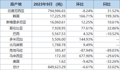 海关总署10月20日公布的在线查询数据显示，中国9月镍铁进口量为849,623吨，环比下滑6.6%，同比增加32%。印尼为最大供应国，当月自印尼进口镍铁794,987吨，环比下滑8.2%，同比增加31.5%。