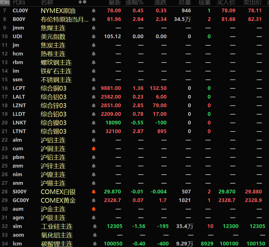  【隔夜行情：原油冲至一周高位 外盘金属普涨 伦锌伦锡一同涨近3%】2024年6月8日（星期六）至2024年6月10日（星期一）恰逢国内端午假期休市，自2024年6月7日（星期五）晚内盘便不进行夜盘交易，因此端午假期内外盘金属独立运行。截止6月11日隔夜收盘，外盘基本金属普涨，仅伦镍跌0.55%。伦锡、伦锌一同在上周五大跌后反弹，伦锌涨2.85%，伦锡涨2.87%。伦铜涨1.36%.....
