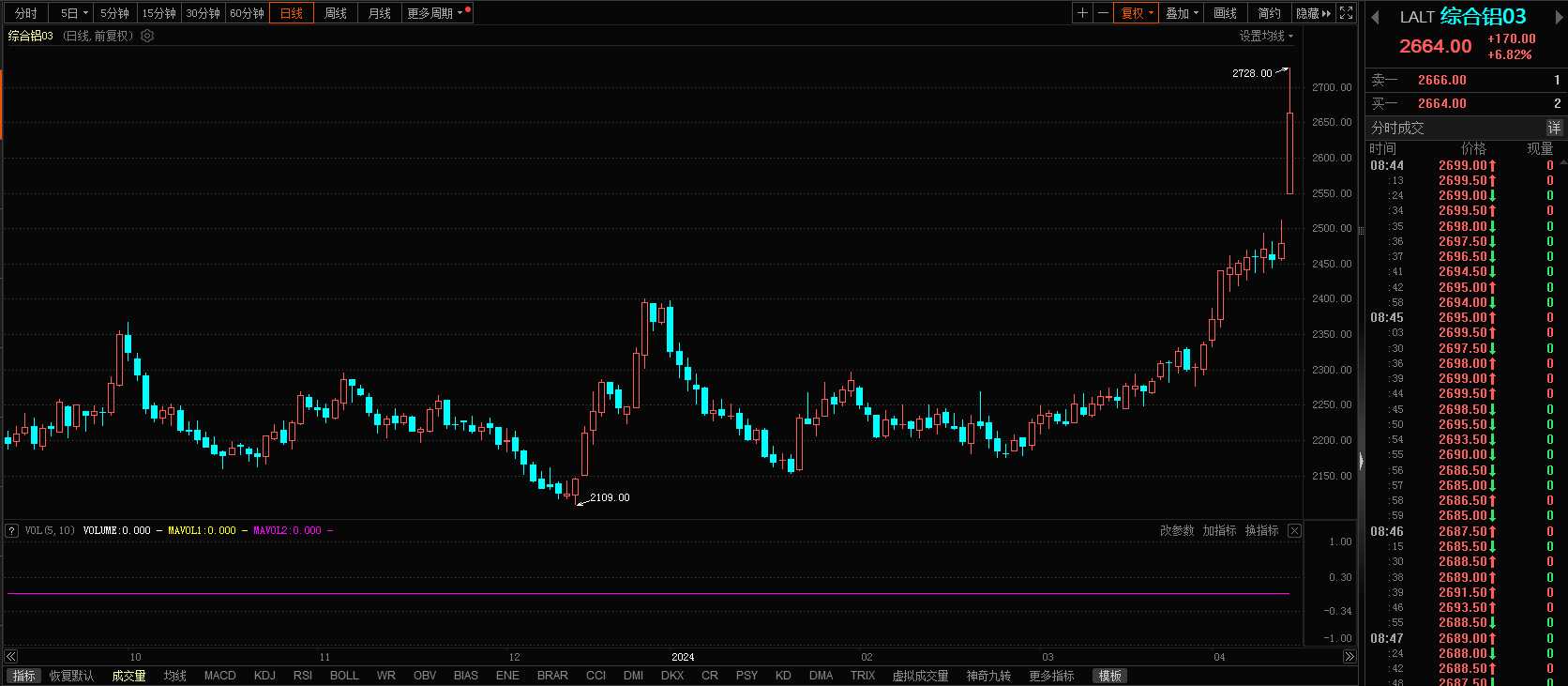 【美英对俄罗斯金属实施制裁刺激LME铝、镍和铜飙升】今日早盘LME金属期货普遍大涨，其中LME镍一度涨8.67%，LME铝一度涨9.26%，LME铜一度涨1.28%。基本面上，英美对俄罗斯金属实施制裁，限制铜、铝、镍交易。