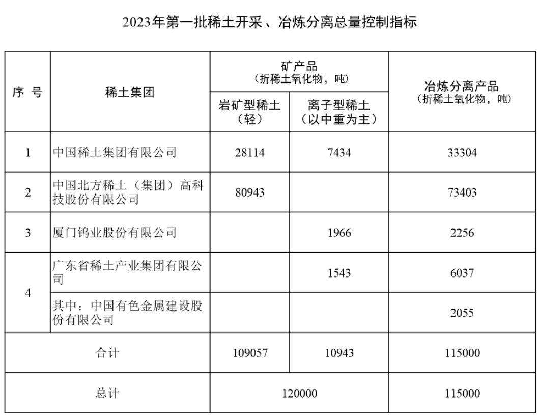 【SMM快讯：第一批稀土开采冶炼指标下发：轻稀土同比增22.11% 中重稀土减5%】工信部、自然资源部3月24日发布关于下达2023年第一批稀土开采、冶炼分离总量控制指标的通知：2023年第一批稀土开采、冶炼分离总量控制指标分别为120000吨、115000吨。从指标数据来看，这与SMM之前调研了解到的信息一致，其中，轻稀土开采指标有小幅增加，重稀土指标略微下调。而稀土矿的增幅方面……