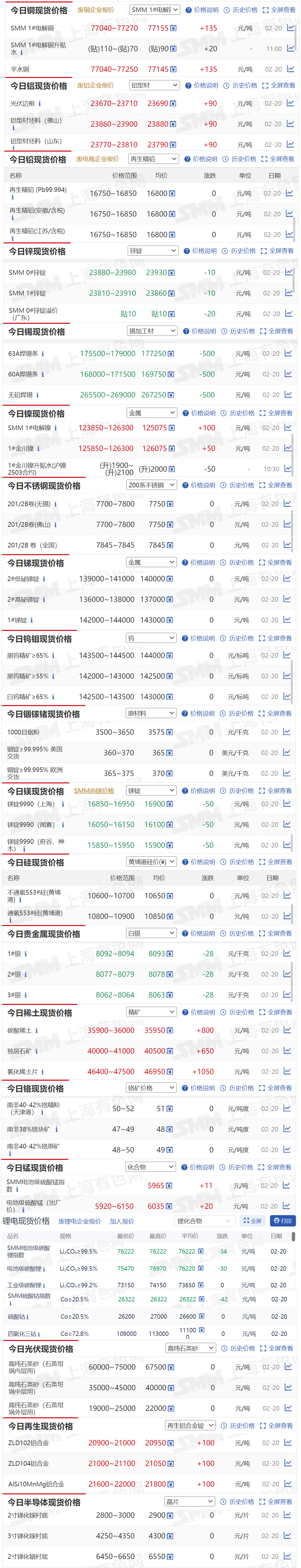 【2月20日SMM金属现货价格|铜价|铝价|铅价|锌价|锡价|镍价|钢铁|废金属|稀土|小金属|新能源|光伏】今日，SMM 1#电解铜现货报价上涨135元/吨，63A焊锡条报价下跌500元/吨...其余金属现货报价情况如下....