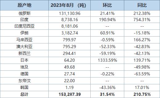 【中国8月原铝进口量同比增逾两倍 进口分项数据一览】海关总署9月20日公布的在线查询数据显示，中国8月进口原铝153,287.39吨，环比增31.54%，同比大增210.75%。俄罗斯为头号供应国，当月从俄罗斯进口原铝131,130.96吨，环比增21.41%，同比大增212.38%。