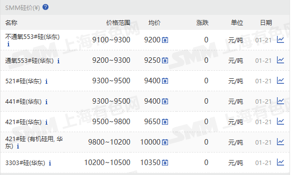 【SMM华东工业硅价格持稳】1月21日，SMM华东不通氧553#在9100-9300元/吨；通氧553#在9200-9300元/吨；521#在9300-9500元/吨；441#在9300-9500元/吨；421#在9500-9800元/吨；421#有机硅用在9800-10200元/吨；3303#在10200-10500元/吨。昆明、黄埔港、天津、上海、新疆、四川、西北地区硅价持稳。97硅今日价格持稳。
