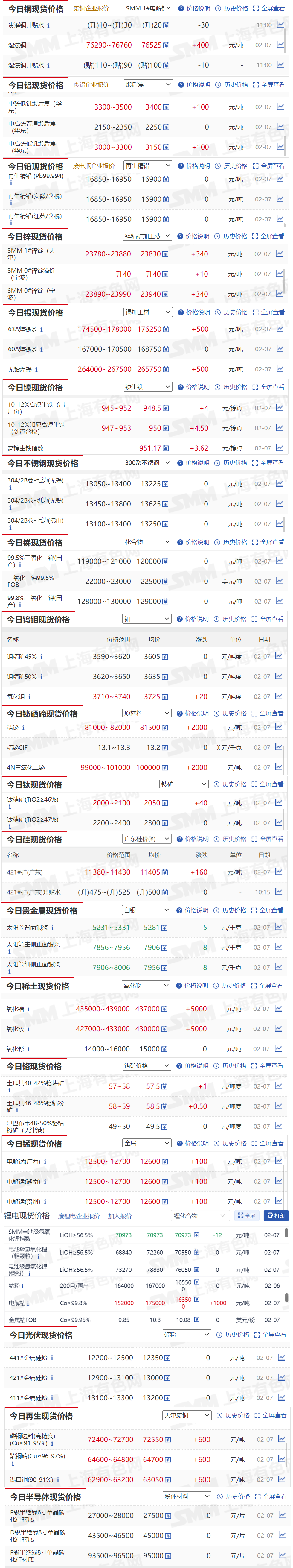 【2月7日SMM金属现货价格|铜价|铝价|铅价|锌价|锡价|镍价|钢铁|废金属|稀土|小金属|新能源|光伏】今日，精铋现货报价上涨2000元/吨，氧化镨报价上涨5000元/吨...其余金属现货报价情况如下....