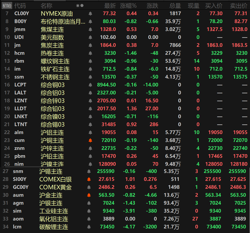 【隔夜行情：美元四连跌 金属涨跌互现 伦铅涨逾1%领涨 黑色系弱势运行】隔夜内外盘基本金属涨跌互现，内盘沪铝、沪铅以及沪镍录得不同程度的上涨，其中沪铅涨幅最大，达0.26%。外盘伦铅以高达1.36%的涨幅领涨，其余金属涨跌幅均在1%以内。黑色系方面依旧不减此前颓势，不过跌幅相较前几个交易日明显收窄，热卷以高达1.46%的跌幅首当其冲，螺纹跌0.96%，铁矿跌0.84%......
