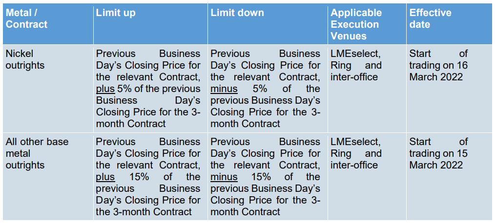 【伦镍涨跌幅上限设在5% 3月16日交易结束时再评估】伦敦金属交易所（LME）将镍的交易涨跌幅上限设定在5%。LME表示将监测市场，以维持一个公平有序的市场，并可能在适当的时候酌情发布进一步的每日涨跌幅限制指引。关于镍，鉴于即将恢复交易，LME打算在3月16日交易结束时重新评估其涨跌幅限制是否合适，并可能根据当前的市场状况对这些上限进行调整。LME预计，随着市场形势正常化，镍的涨跌幅上限也将达到和其他基本金属一样的15%。