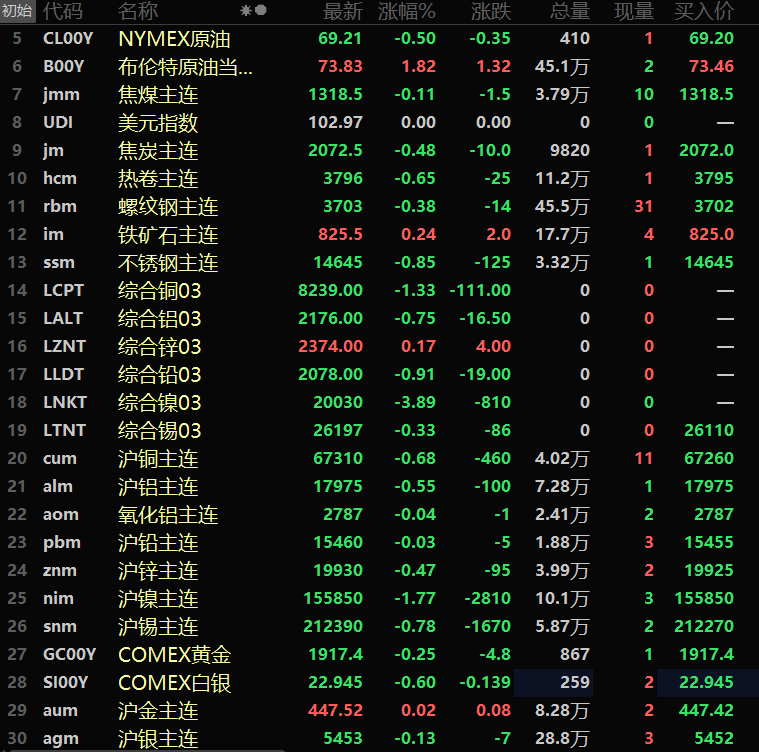 【隔夜行情：原油大涨 金属普跌 伦镍一度跌超4% 黑色系多弱势运行】美元指数在连跌两日后于隔夜反弹，收涨0.46%。隔夜内盘基本金属全线飘绿，沪镍以高达1.77%的跌幅领跌，盘中最低一度跌至153700元/吨的低位，刷新6月1日以来的新低。沪锡跌0.78%，沪铜跌0.68%，沪铝跌0.55%，沪锌跌0.47%，沪铅小幅微跌0.03%。氧化铝主连跌0.04%。黑色系方面除铁矿石外均收跌......