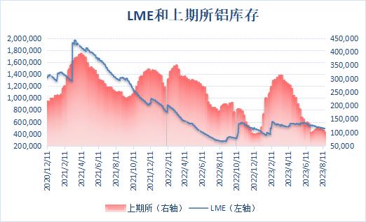 【两大交易所铝库存双双回落 沪铝库存降至七个半月新低】LME公布数据显示，6月6日伦铝库存增至逾三个月新高后，库存步入下行通道，上周伦铝库存仍维持去库状态，最新库存水平为483,550吨，刷新逾六个月新低位。上期所公布的数据显示，近期沪铝库存呈现区间波动格局，8月18日当周，沪铝库存继续回落，周度库存减少8.25%至96,554吨，降至七个半月新低。