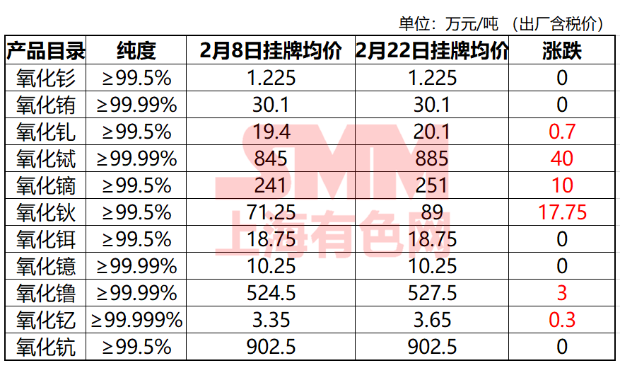 【南方稀土最新中重稀土氧化物挂牌价公布 氧化铽均价上调40万元/吨】日前，南方稀土公布了最新中重稀土氧化物挂牌价，多个产品挂牌价上调。其中，氧化铽上调40万元/吨，氧化钬上调17.75万元/吨，氧化镝上调10万元/吨，氧化钆、氧化钇、氧化镥价格也出现不同程度的上调。昨日稀土现货市场看涨情绪浓厚，多个产品报价大幅上调。