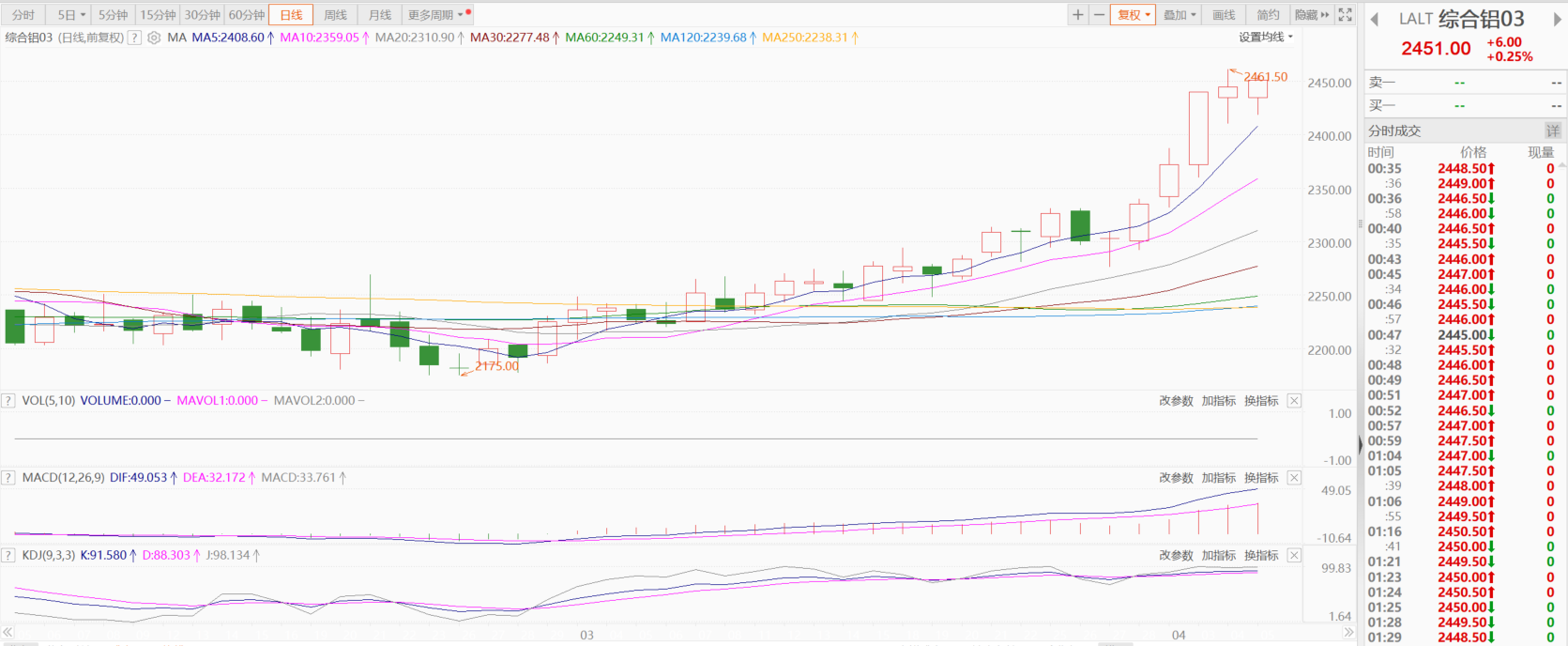 【SMM分析：伦铝周度涨近5% 去库叠加宏观利好 铝价短期或偏强震荡】在宏观面向好，库存持续减少的提振下，本周沪、伦铝期价表现强势。因恰逢清明节，周四、五沪铝休市，截至周三日间收盘连续五日飘红，周度涨幅为1.55%，周线六连涨。因“复活节星期一”假期伦铝休市1日，截至周五收盘连续五日上涨，周度涨幅4.97%，周线四连涨。基本面上虽然无特别大的驱动力，但配合宏观的利好，短期铝价或以偏强震荡为主。