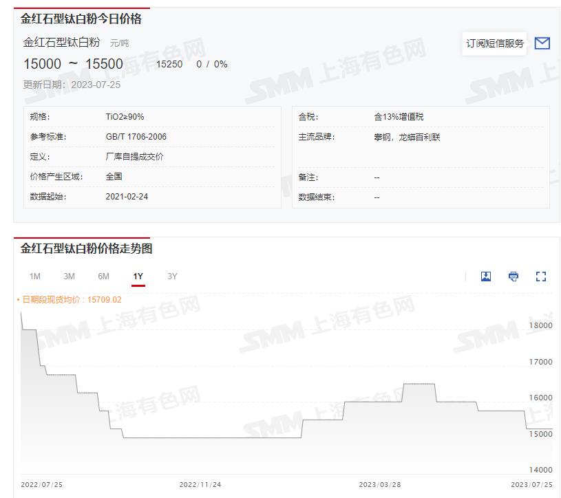 【多家钛白粉企业上半年净利普遍预降 下半年消费有望回暖？】房地产相关板块受中央政治局会议重新定调楼市以及国务院常务会议日期审议通过了《关于在超大特大城市积极稳步推进城中村改造的指导意见》等利好消息的带动在7月25日出现了走强拉升。作为和房地产景气度密切相关的钛白粉概念也在25日告别了前一交易日的下跌，迎来了上涨。截至25日收盘，钛白粉概念指数报1165.68，涨幅……