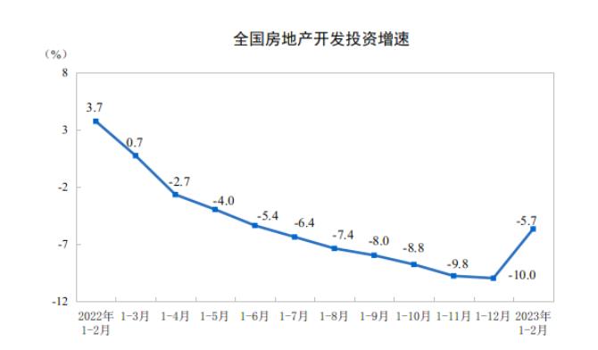 【国家统计局：1-2月全国房地产开发投资下降5.7%】国家统计局数据3月15日公布了1-2月全国房地产开发投资数据。1—2月份，全国房地产开发投资13669亿元，同比下降5.7%；其中，住宅投资10273亿元，下降4.6%。1—2月份，房地产开发企业房屋施工面积750240万平方米，同比下降4.4%。其中，住宅施工面积527695万平方米，下降4.7%。房屋新开工面积13567万平方米，下降9.4