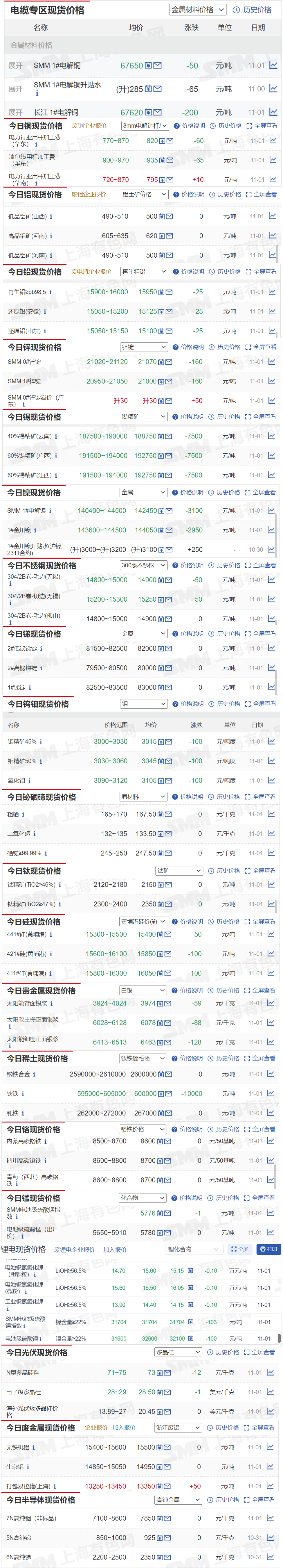 【11月1日SMM金属现货价格|铜价|铝价|铅价|锌价|锡价|镍价|钢铁|废金属|稀土|小金属|新能源|光伏】今日，40%锡精矿（云南）现货报价下跌7500元/吨，钼精矿45%报价下跌100元/吨度，其余金属现货报价情况如下.......