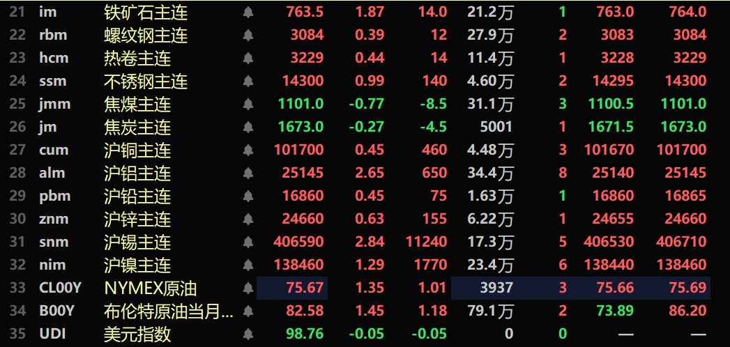 隔夜内盘基本金属全线上行。沪铝涨2.65%,沪铅涨0.45%。沪锌涨0.63%。沪锡涨2.84%。沪镍涨1.29%。氧化铝主力期货跌1.04%,铸造铝主连涨2.31%。隔夜黑色系多飘红,铁矿涨1.87%,不锈钢涨0.99%,螺纹钢涨0.39%。LME基本金属全线上涨。伦铝涨1.85%,伦铅涨1.32%。伦锌涨1.42%。伦锡涨2.84%。伦镍涨2.42%。沪银涨1.53%。隔夜美元指数跌0.26%,报98.86。隔夜两油期货均继续上涨,美油涨2.08%,布油涨1.45%。
