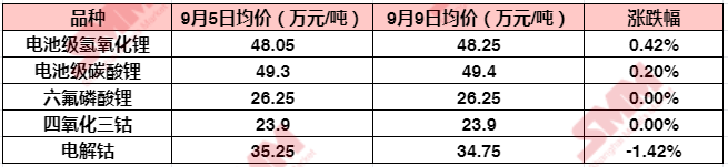 【新能源产业周度观察：本周电解钴均价跌5000元 碳酸锂价在工信部“稳价”后涨势暂缓】相比于前几个周钴锂市场消息频出，价格变动频频的情况，本周市场表现较为平稳。原本价格节节攀升的电池级碳酸锂也在工信部再提“稳价”之后涨势暂缓。SMM整理了本周几个主要产品的价格变动情况，具体如下......