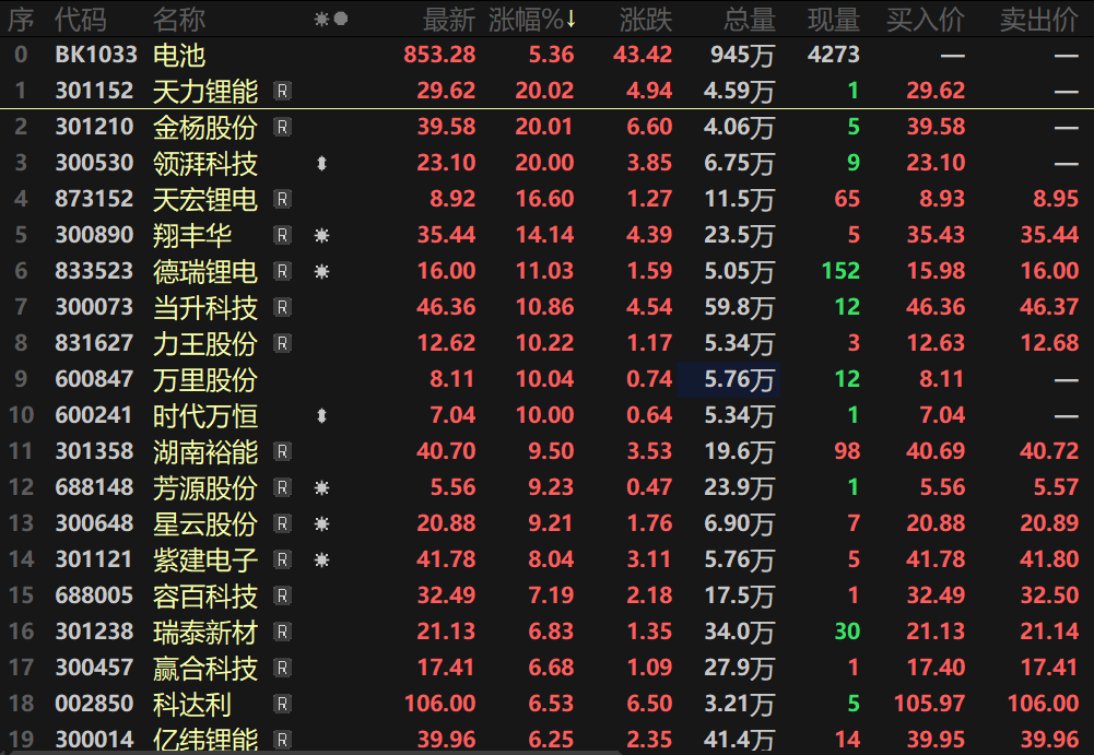 【SMM快讯：工信部重磅利好刺激电池及能源金属板块领涨 天力锂能等多股涨停！】在工信部重磅政策利好的催化下，5月9日电池及能源金属板块开盘便迅速走高并强势领涨，电池板块涨幅一度高达5.34%，而能源金属板块盘中涨幅也超过3%。个股方面，电池板块天力锂能、金杨股份、领湃科技3股盘中20CM涨停，天宏锂电、翔丰华、星云股份等多股涨逾10%......