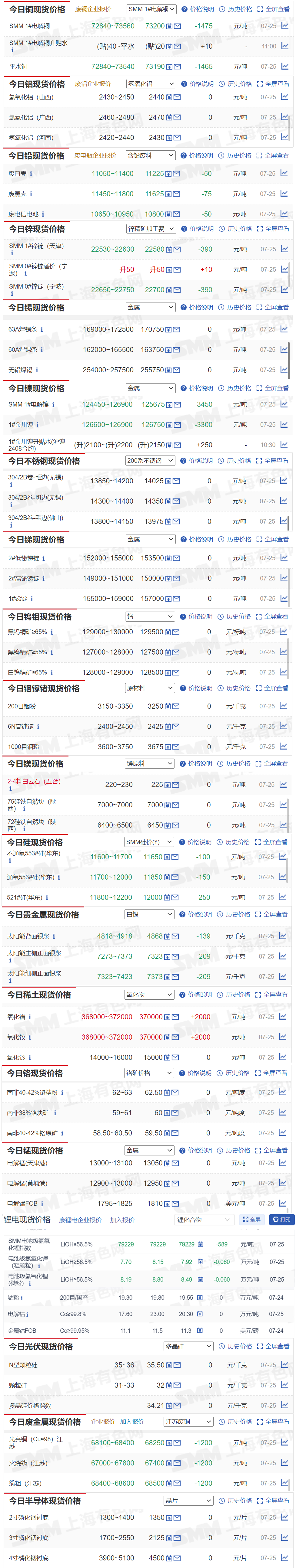 【7月25日SMM金属现货价格|铜价|铝价|铅价|锌价|锡价|镍价|钢铁|废金属|稀土|小金属|新能源|光伏】今日，SMM 1#电解铜现货报价下跌1475元/吨，氧化镨现货报价上涨2000元/吨....其余金属现货报价情况如下....