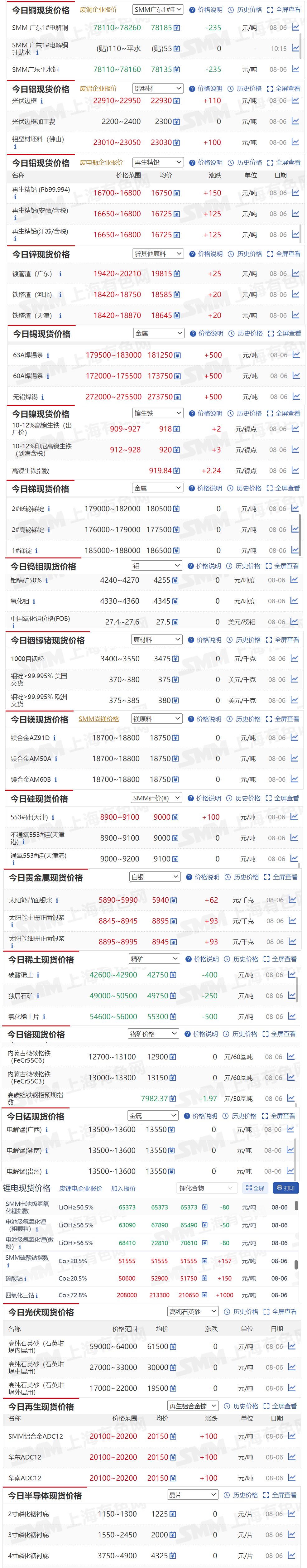 【8月6日SMM金属现货价格|铜价|铝价|铅价|锌价|锡价|镍价|钢铁|废金属|稀土|小金属|新能源|光伏】今日，63A焊锡条现货报价上涨500元/吨，碳酸稀土现货报价下跌400元/吨.....其余金属现货报价情况如下....