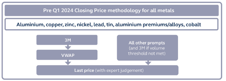 【LME：更新铜、铝、铅、锌、镍收盘价计算方法】LME决定对铝、铜、铅、镍和锌采用新的收盘价计算方法，即采用新增交易量加权平均（VWAP）的方式计算（“新增VWAP收盘价计算方法”），并更新最后价格(LastPrice)的计算方法。