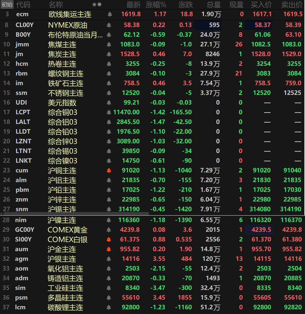 【隔夜行情：基本金属集体下挫 伦沪铜铅等跌超1% 纽沪银涨逾3%续刷历史新高！】隔夜内外盘基本金属集体下跌，内盘沪铜、沪铅以及沪镍一同跌超1%，沪铜跌1.13%，沪铅跌1.22%，沪镍跌1.18%，外盘伦铜、伦铝以及伦铅、伦锌一同跌超1%，伦铜跌1.42%，伦铝跌1.47%，伦铅跌1.1%，伦锌跌1.03%，其余金属跌幅均在1%以内。氧化铝主连跌2.15%，盘中最低跌至2469元/吨，续创上市以来的新低。铸造铝主连跌0.33%。隔夜黑色系方面普跌，铁矿涨0.46%，热卷跌0.25%。双焦方面，焦煤跌0.09%，焦炭涨0.46%。隔夜贵金属方面，COMEX黄金涨0.45%，COMEX白银涨4.72%，12月10日早间继续攀升，COMEX白银盘中最高冲至61.435美元/盎司，续刷其上市以来的历史新高。国内方面，沪金涨0.2%，沪银涨3.55%，沪银盘中最高冲至14158元/千克，继续刷新其上市以来的历史新高。