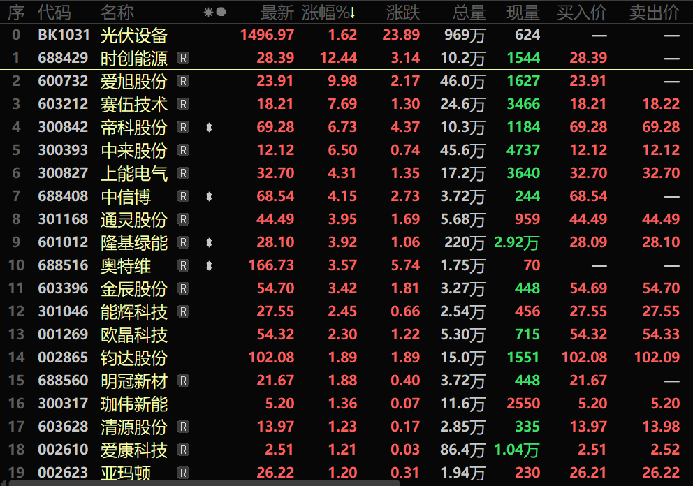 【热股：光伏设备板块午后拉涨超2% 光伏行业仍处高景气状态！】9月5日光伏设备板块震荡上行，盘中一度涨逾2%。个股方面，爱旭股份盘中涨停，赛伍技术、中来股份、帝科股份、隆基绿能等多股纷纷跟涨。消息面上，9月4日，工信部发布《电力装备行业稳增长工作方案（2023-2024年）》，方案所指电子信息制造业包含计算机、通信和其他电子设备制造业以及锂离子电池、光伏及元器件制造等相关领域。