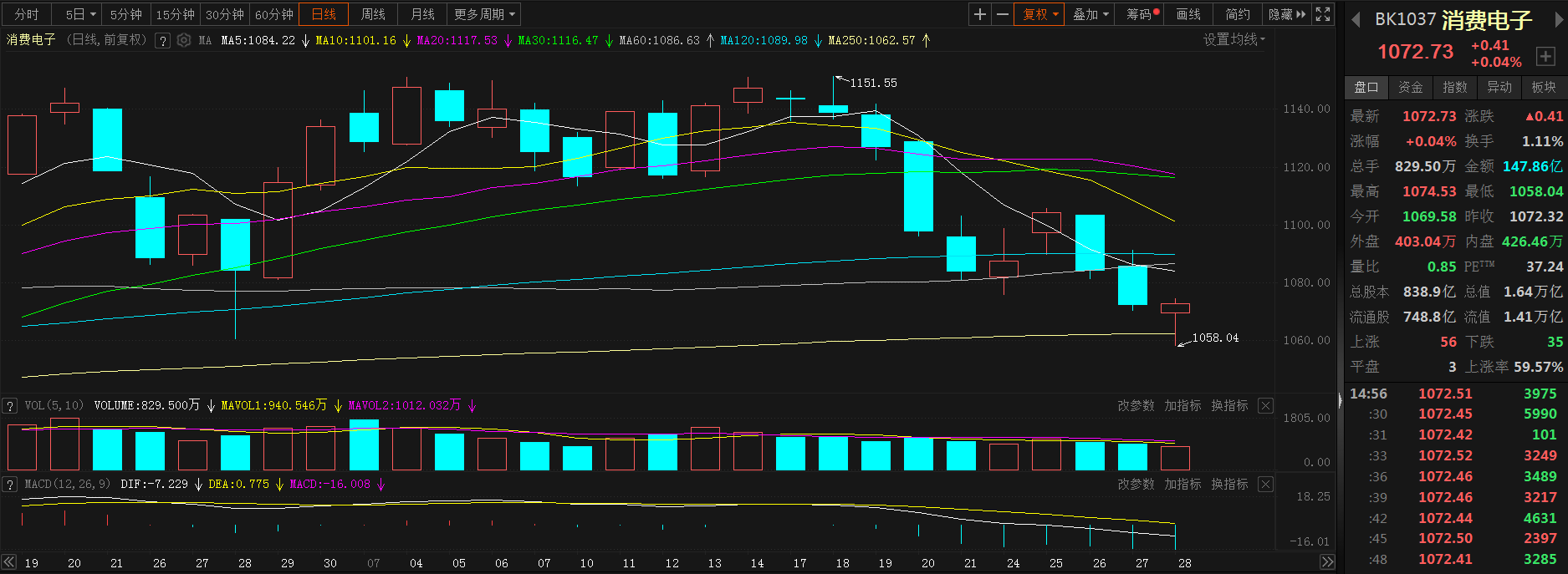 【股市异动：消费电子刷两个月新低后反弹 机构称行业仍处周期筑底修复阶段】自7月下旬以来，消费电子板块持续走弱，今日触2023年5月26日以来新低至1058.04，较7月高点跌约8%，后逐渐反弹，截至今日日间收盘录得0.04%的涨幅。东海证券表示，当前国内消费电子仍处周期筑底修复阶段，各环节库存已处相对低位，企业下半年逢低补库信心可能转强。