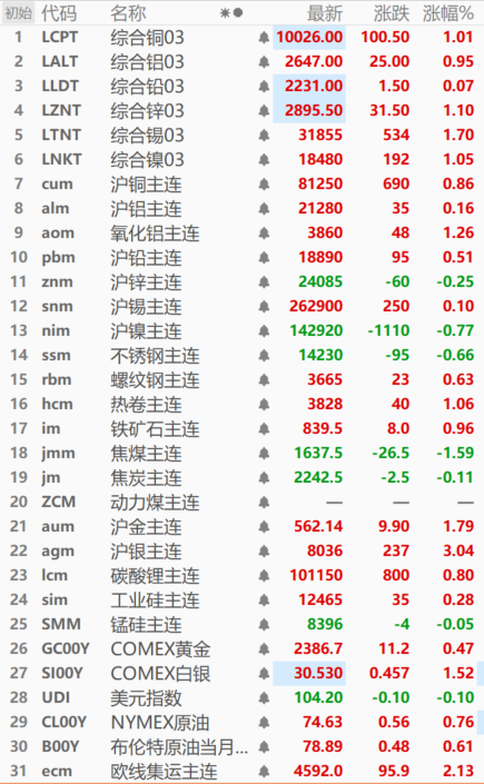 【SMM日评：金属普涨 氧化铝涨1.26% 沪银涨3.04% 焦煤跌1.59%】截至今日日间收盘，内盘基本金属普涨，氧化铝涨1.26%，沪锌、镍分别跌0.25%、0.77%，其他金属涨幅在1.00%以下。黑色系涨跌互现，热卷涨1.06%，铁矿石涨0.96%，螺纹钢涨0.63%，焦煤跌1.59%，不锈钢、焦炭分别跌0.66%、0.11%。沪金、银分别涨1.79%、3.04%。