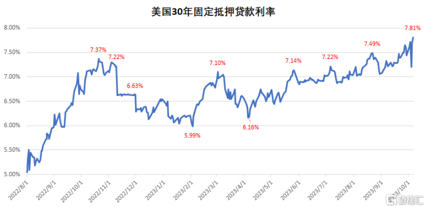 【美国房贷利率升破7.8% 创23年新高】MortgageNewsDaily的每日调查显示，美国30年固定抵押贷款利率昨日由7.69%上升12个基点至7.81%，创2000年9月以来新高。