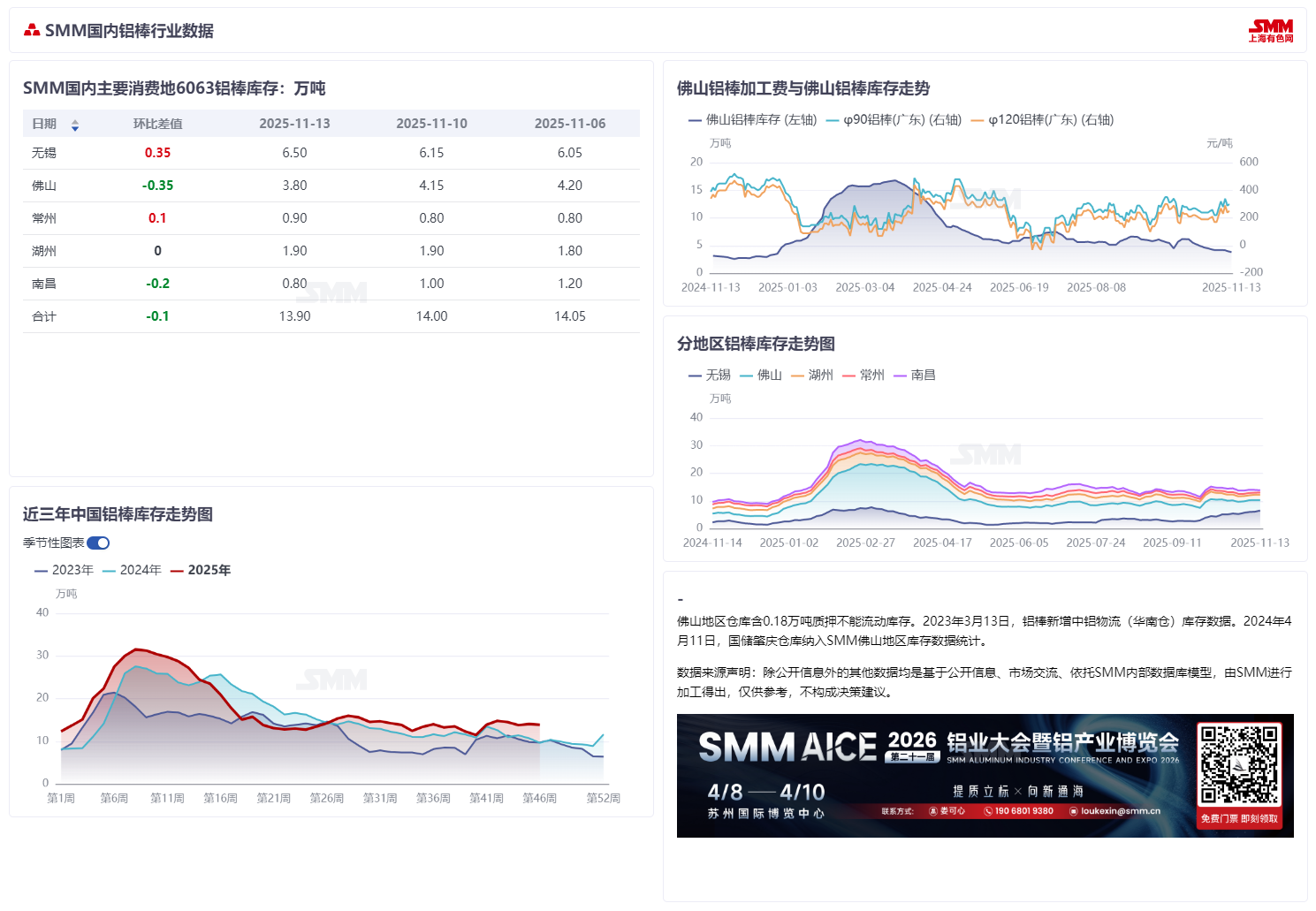【SMM国内铝棒周度库存统计】

据SMM统计，11月13日国内主流消费地铝棒库存13.90万吨，较周一库存下跌0.1万吨，较上周四库存下跌0.15万吨。
