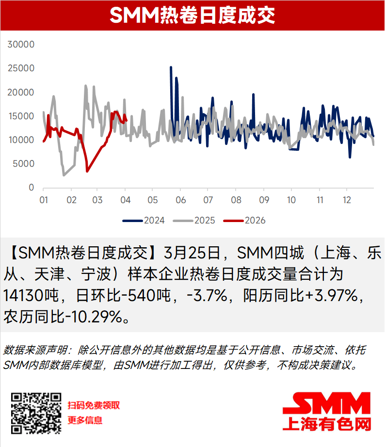 【SMM热卷日度成交】3月25日，SMM四城（上海、乐从、天津、宁波）样本企业热卷日度成交量合计为14130吨，日环比-540吨，-3.7%，阳历同比+3.97%，农历同比-10.29%。