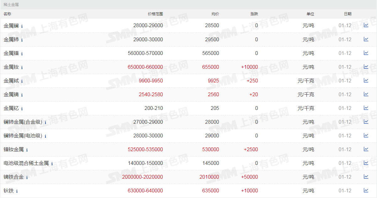 【镨钕薄发突破瓶颈 镝铽高位仍在接力】后期预测：镨钕现货短缺在下游买涨后更为明显，业内金属镨钕期货普遍排至春节前后，近期上游供应商继续上调的概率较大，且对应成交仍会跟涨。短期来看，近期下游刚需采购也稍显缓解，镨钕本周的上浮空间预计在理性范围内。
重稀土方面，氧化铽已临近800万元/吨，氧化镝也临近200万元/吨。虽然该价位下下游采购将更为谨慎，但氧化铽上涨趋势短期内难以改变。镝铽替代已极为普遍，氧化镝后续保持稳健小幅上调概率较大。氧化铽刚需降低，上浮速度可能放缓，但未来的上涨空间仍然可观、明显。