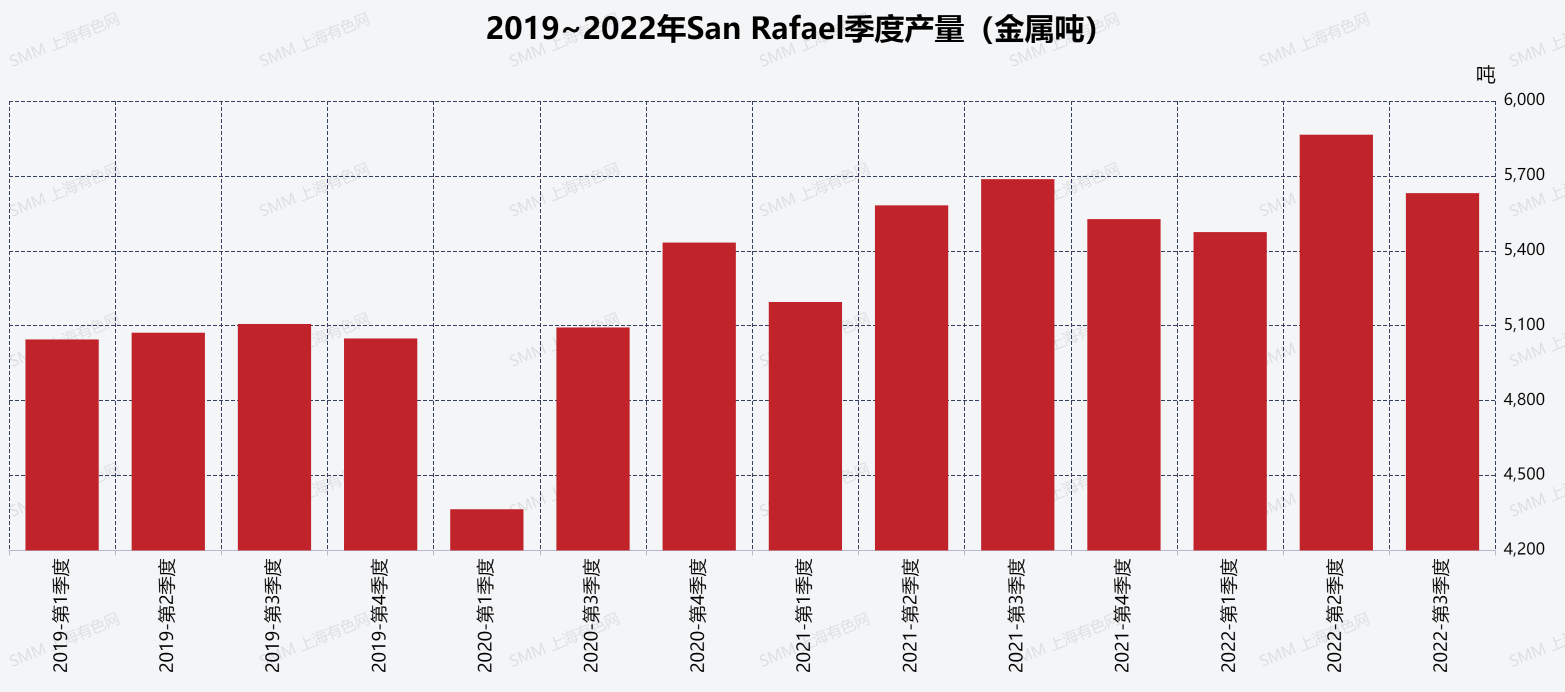 【秘鲁矿业公司Minsur宣布暂停San Rafael矿运营】外电1月12日消息，秘鲁矿业公司Minsur周四在一份声明中说，暂停圣拉斐尔锡矿的运营。该矿为全球最大的锡矿之一，位于普诺南部地区，那里爆发反政府抗议活动。声明称：“我们一直在减少运营，我们最大的生产线--该矿--已暂时停产。”
据SMM了解，2022年第三季度San Rafael产量为5631吨，而2022年前三季度平均产量可达5600吨之上。因此本次停产对于Minsur将带来原料供给偏紧的预期，而实际影响则需关注停产持续时间以及原料至成品的传导结果。