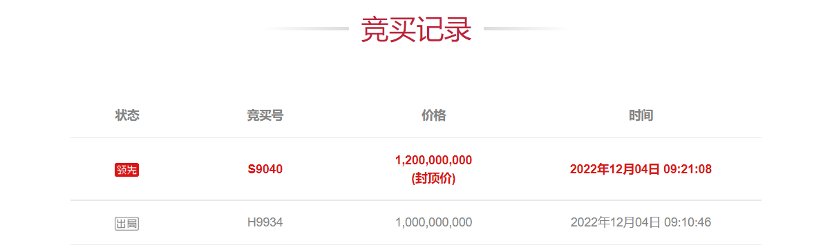 【五度熔断！天价锂矿拍卖两轮叫价直接飙升至12亿！单次加价2亿元！】12月3日16：00整，雅江县斯诺威矿业发展有限公司54.2857%股权第五轮拍卖再度开启，在有3人报名的情况下，直到12月4日上午9时10分46秒，一位竞买号为“H9934”的买家开启叫价，出价10亿整，9时21分08秒，竞买号为“S9040”的买家直接单次加价2亿元，出价12亿，触发本轮拍卖的熔断机制，结束此轮拍卖。下一轮拍卖将在此轮拍卖结束后的48小时内开始。截止本轮拍卖，该股权的拍卖已经先后经历四次熔断，点击查看详情.......