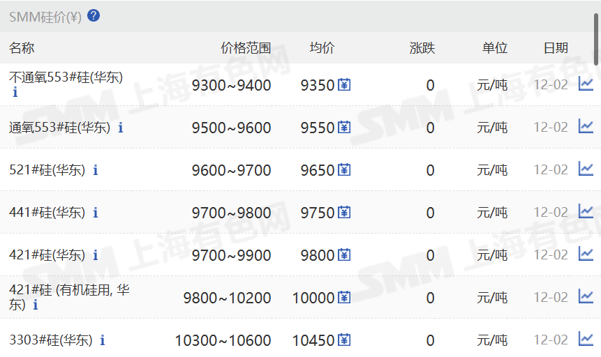 【SMM华东工业硅价格持稳】12月2日，SMM华东不通氧553#在9300-9400元/吨；通氧553#在9500-9600元/吨；521#在9600-9700元/吨；441#在9700-9800元/吨；421#在9700-9900元/吨；421#有机硅用在9800-10200元/吨；3303#在10300-10600元/吨。昆明、黄埔港、天津、新疆、四川、上海、西北地区硅价持稳。97硅今日价格同样持稳。
