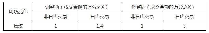【大商所：将调整焦煤期货合约手续费标准】4月25日，大商所发布公告表示，经研究决定，自2023年5月4日交易时起，对焦煤期货合约手续费标准进行调整，具体如下：