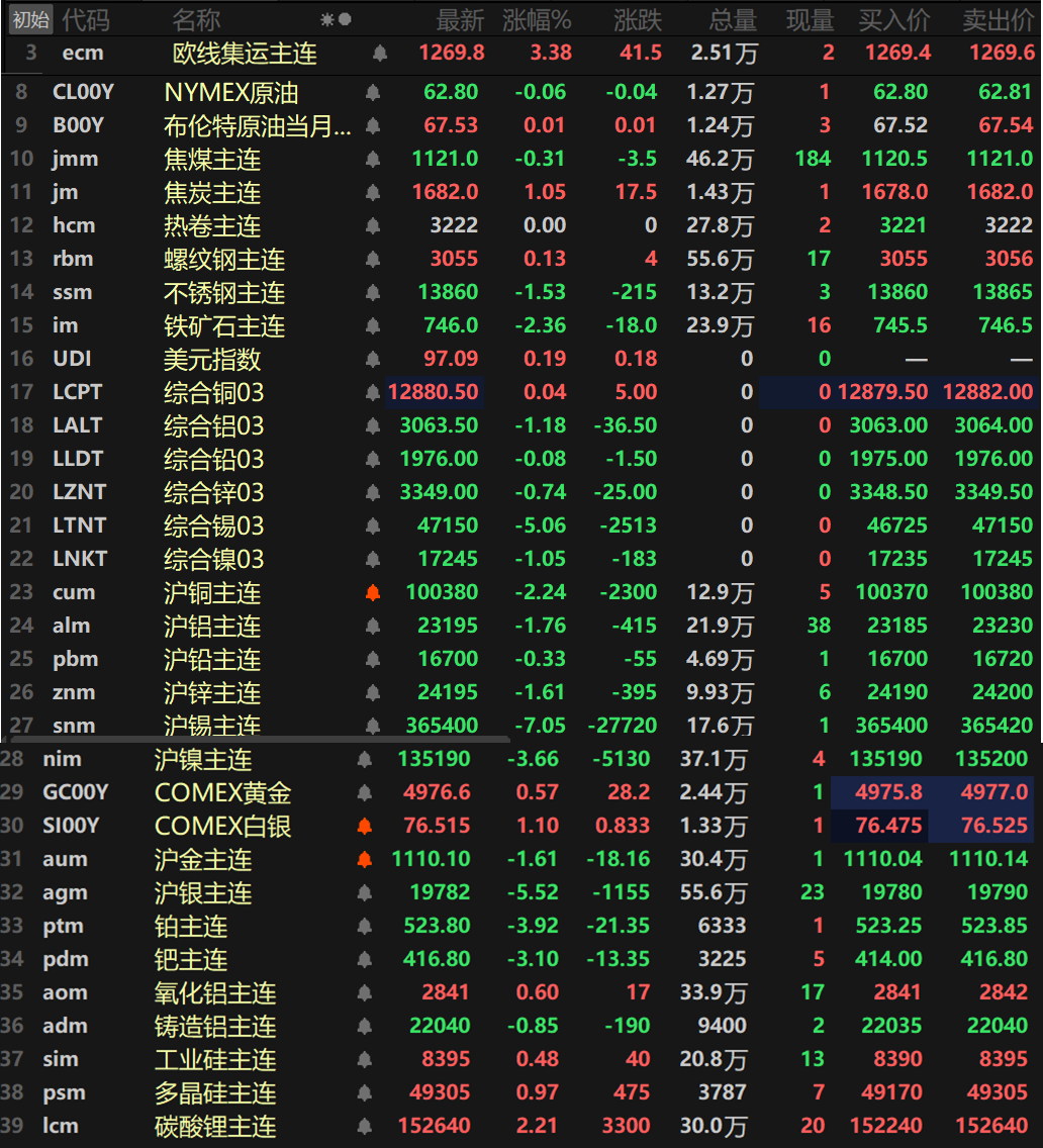 【SMM日评：基本金属多下挫 沪锡大跌超7% 伦锡、沪银跌超5% 碳酸锂涨逾2%】截至日间收盘，内盘基本金属普跌，沪锡以7.05%的跌幅领跌，沪镍跌3.66%，沪铜跌2.24%。沪铝、沪锌一同跌超1%，沪铝跌1.76%，沪锌跌1.61%，沪铅小幅下跌0.33%。氧化铝主连涨0.6%，铸造铝主连跌0.85%。此外，碳酸锂主连涨2.21%，多晶硅主连涨0.97%，工业硅主连涨0.48%。欧线集运主连涨3.38%报1269.8。黑色系方面涨跌互现，铁矿跌2.36%，不锈钢跌1.53%。螺纹涨0.13%，热卷暂时持平于3222元/吨。双焦方面，焦炭涨1.05%，焦煤跌0.31%。外盘方面，截至15：03分，外盘基本金属多飘绿，伦锡以5.06%的跌幅领跌，伦镍跌1.05%，伦铝跌1.18%，伦铜涨0.04%，其余金属跌幅波动均不大。贵金属方面，截至15:03分，COMEX黄金涨0.57%，COMEX白银涨1.1%。国内方面，沪金跌1.61%，沪银跌5.52%。此外，铂主连跌3.92%，钯主连跌3.1%。