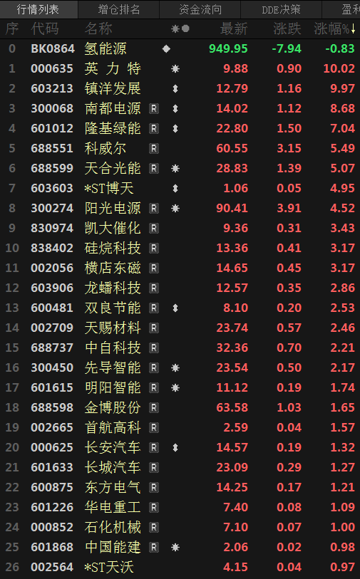 【SMM快讯：氢能源板块午后反弹 英力特、镇洋发展涨停 机构看好产业发展】今日氢能源板块震荡运行，盘中一度跌3.72%，尾盘跌幅收窄，截至日间收盘跌0.83%。个股方面，截至今日日间收盘，英力特、镇洋发展涨停；南部电源涨8.68%，刷2023年11月22日以来新高至14.14。国金证券表示，伴随各地政策细则出台与补贴落地，FCV产销有望持续高增长，2024年氢能及燃料电池行业将进入放量提速期。