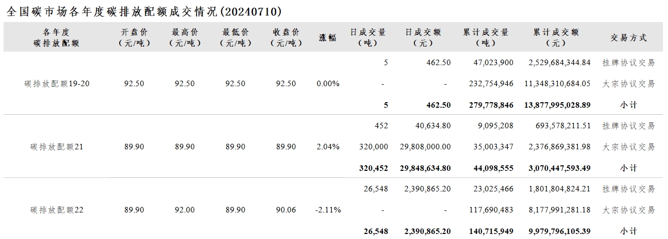 【交易日报：7月10日全国碳市场价跌0.06% 碳排放配额总成交347,005吨】今日全国碳市场综合价格行情为: 开盘价90.17元/吨，最高价91.47元/吨，最低价90.17元/吨，收盘价90.82元/吨，收盘价较前一日下跌0.06%。今日全国碳排放配额总成交量347,005吨，总成交额32,239,962.50元。（上海环境能源交易所）