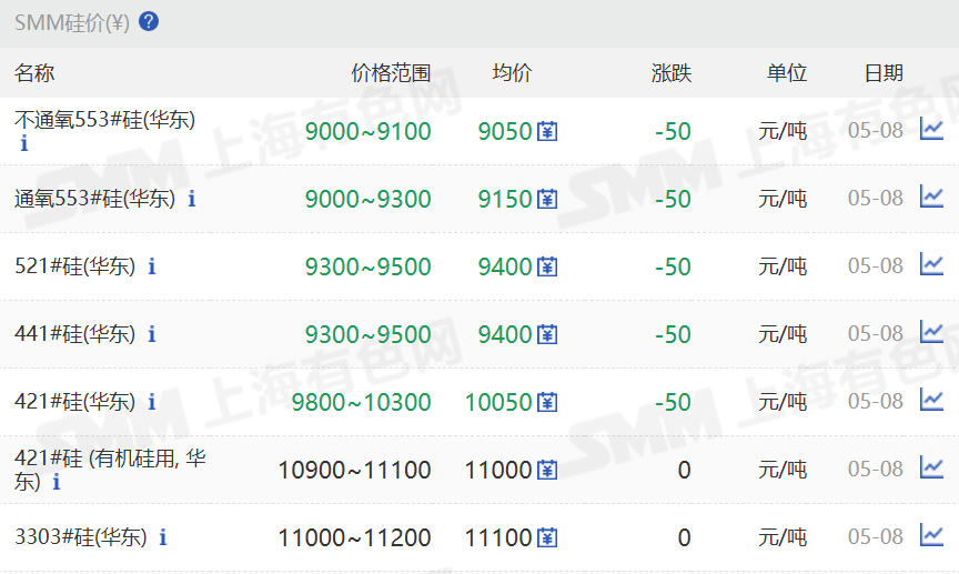 【SMM华东工业硅价格继续走低】5月8日，SMM华东不通氧553#在9000-9100元/吨;通氧553#在9000-9300元/吨;521#在9300-9500元/吨;441#在9300-9500元/吨;421#在9800-10300元/吨;421#有机硅用在10900-11100元/吨;3303#在11000-11200元/吨。昆明、黄埔港、天津、新疆、四川、上海、西北地区部分硅价也持续走低。97硅今日价格同样走低。
